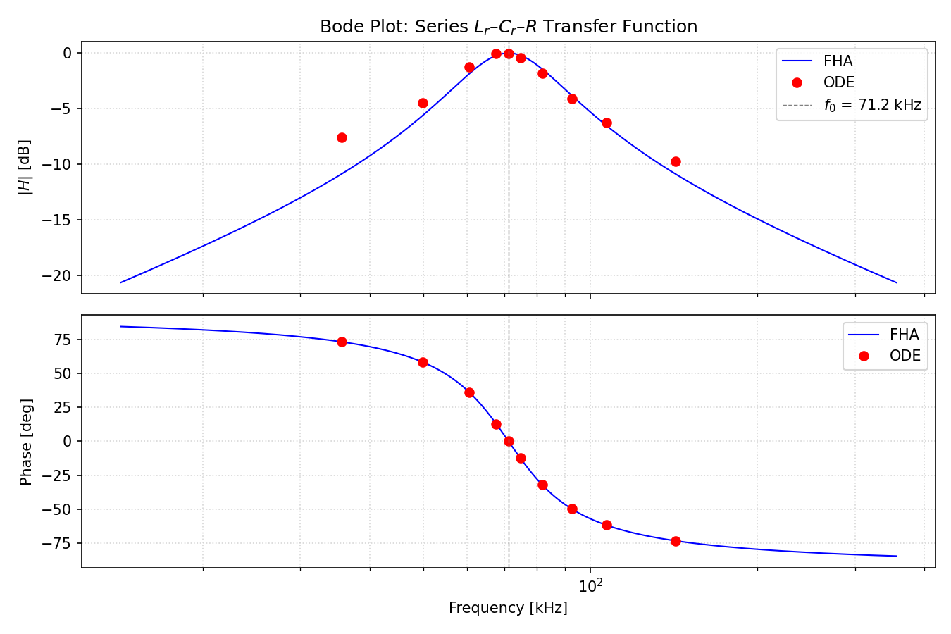 Bode plot FHA vs ODE
