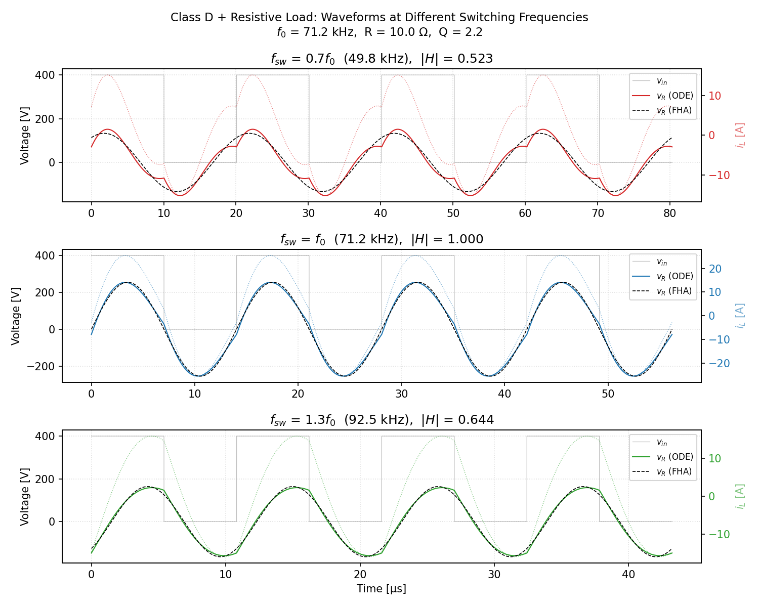 Waveforms at different switching frequencies