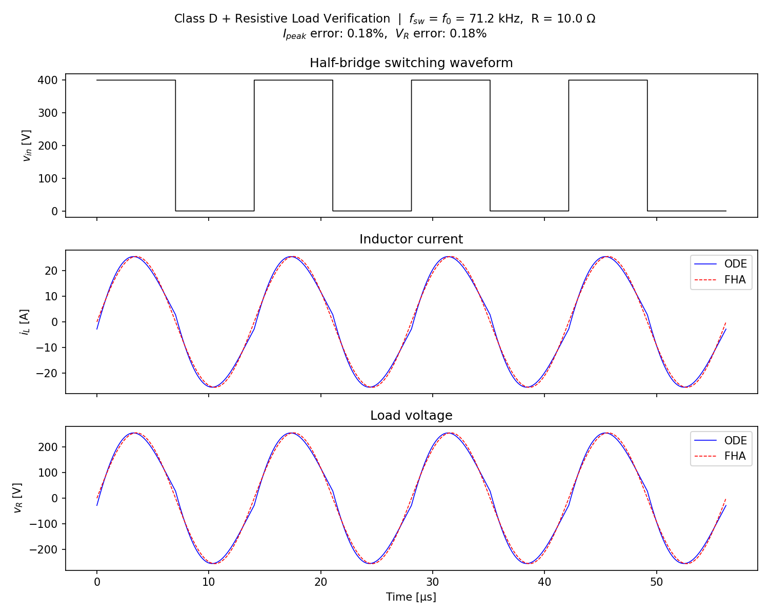 ODE vs FHA steady-state waveforms