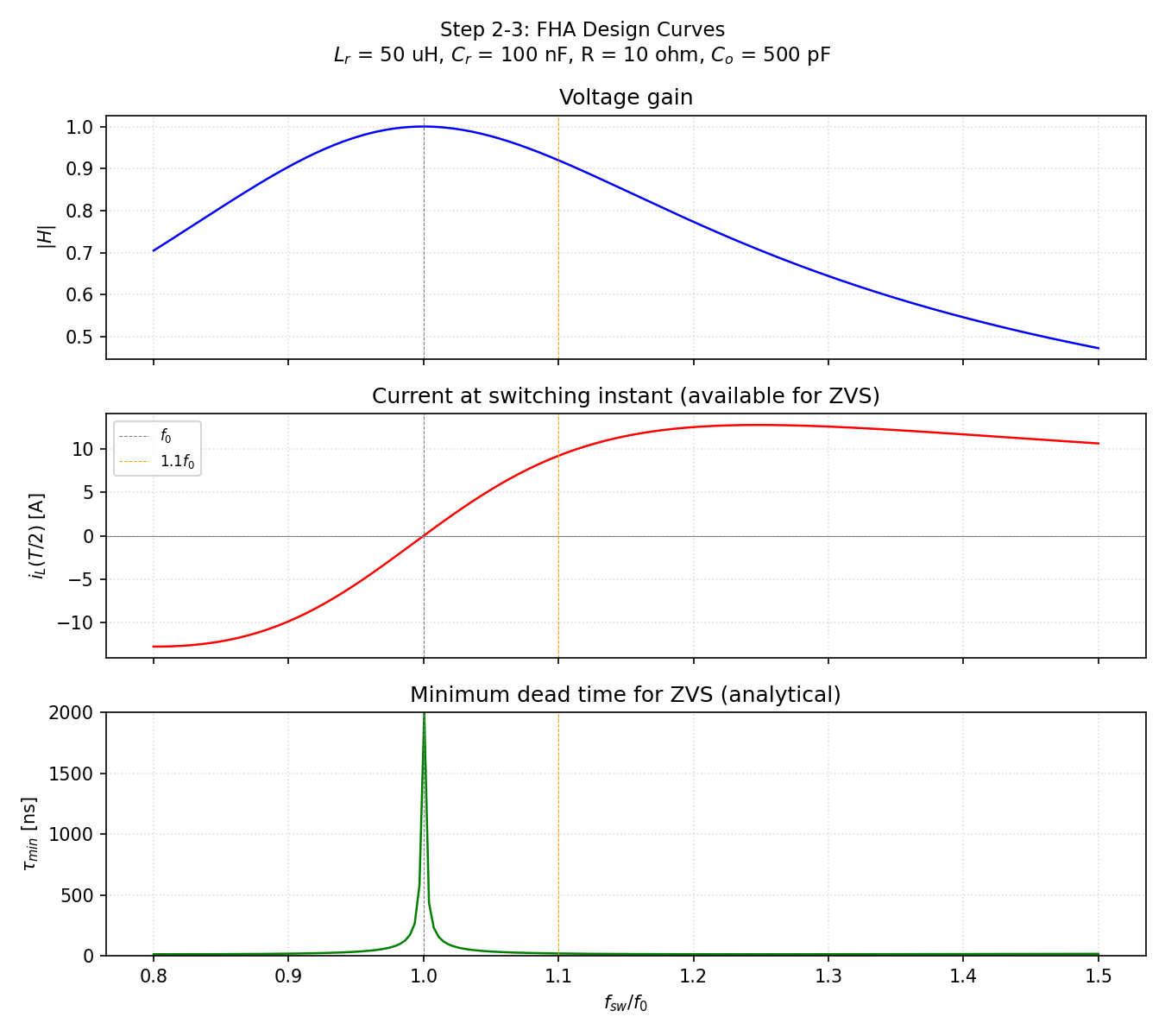 FHA design curves