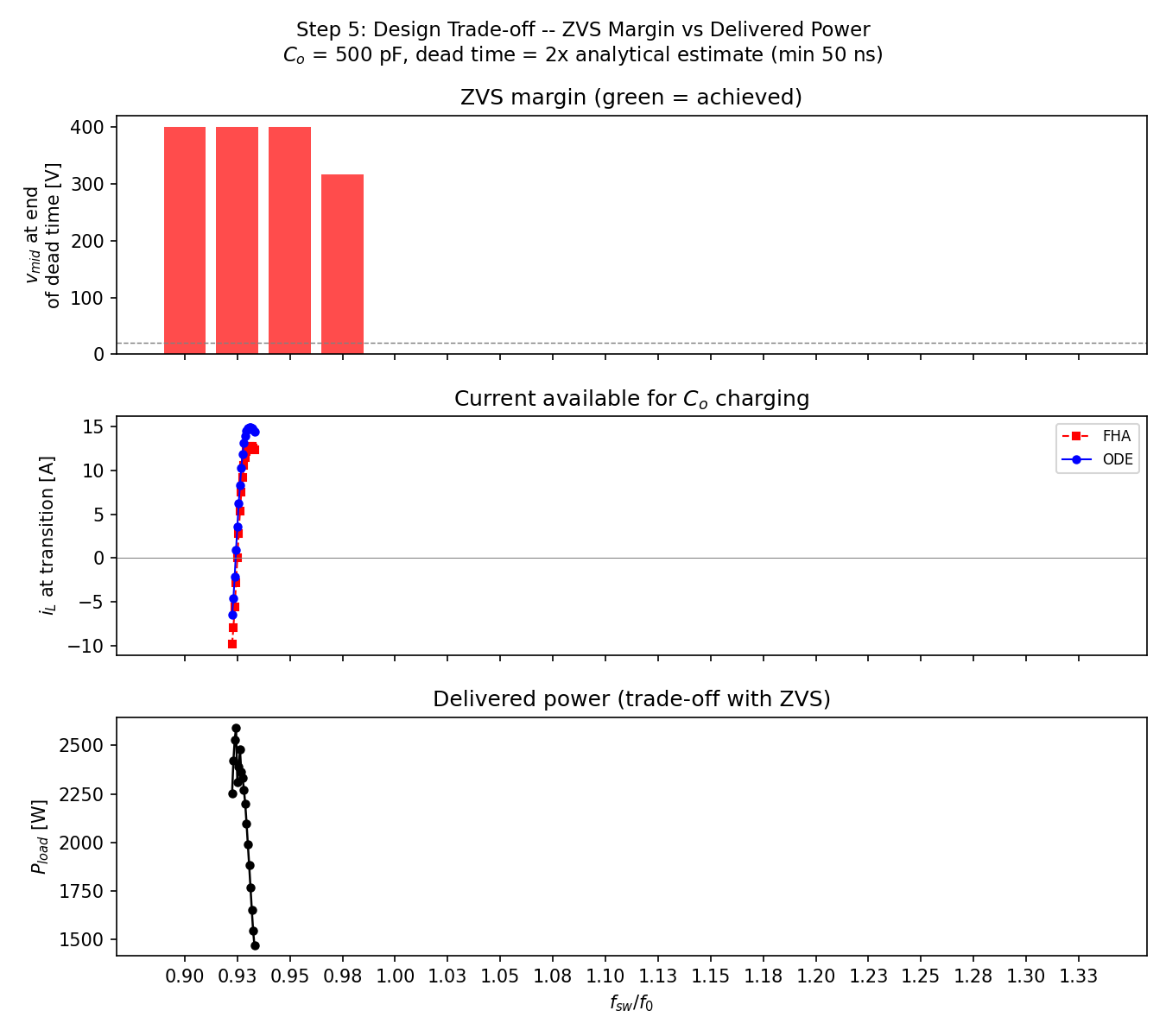 ZVS margin vs power trade-off
