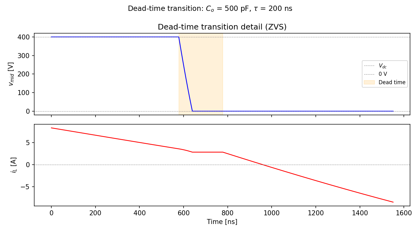 ZVS transition detail