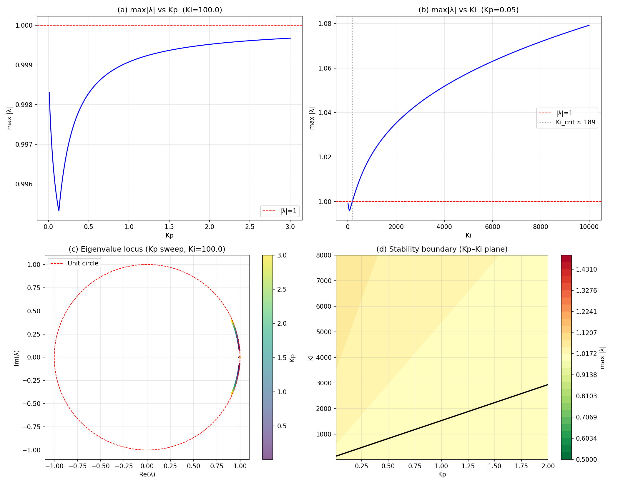 Four-panel monodromy analysis of a buck converter: max|λ| vs Kp, max|λ| vs Ki, eigenvalue locus on the unit circle, and 2-D stability map in the Kp-Ki plane.