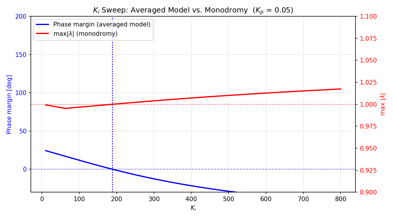 Ki sweep comparing phase margin (blue) and monodromy spectral radius (red) for a buck converter. Both cross the stability boundary at the same Ki.