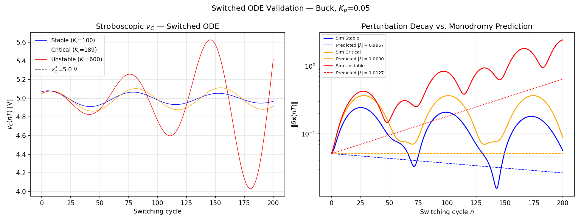 Switched ODE validation: stroboscopic vC traces for stable, critical, and unstable Ki, plus perturbation decay/growth vs monodromy prediction.