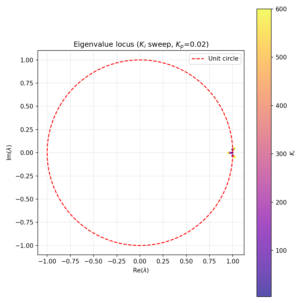 Eigenvalue locus for the boost converter as Ki is swept. The complex pair migrates outward toward the unit circle, confirming a Neimark-Sacker bifurcation.