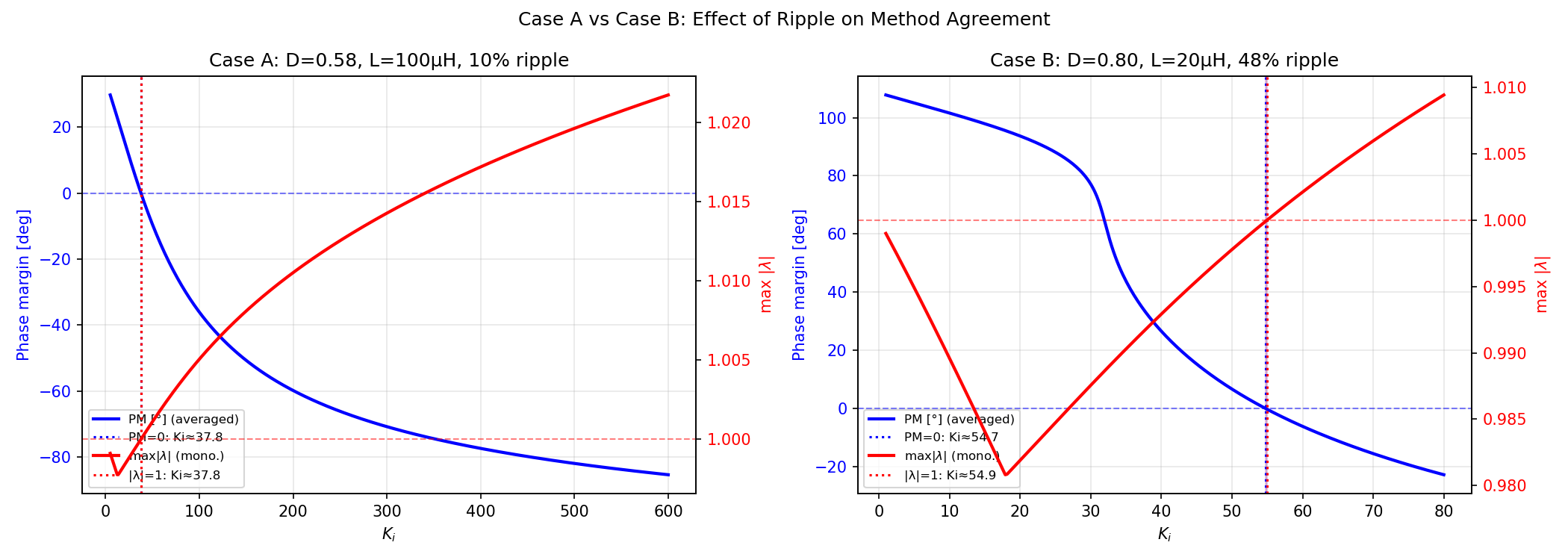 Ki sweep for boost converter Case A (10% ripple) and Case B (48% ripple). Phase margin and monodromy spectral radius cross the stability boundary at nearly identical Ki in both cases.