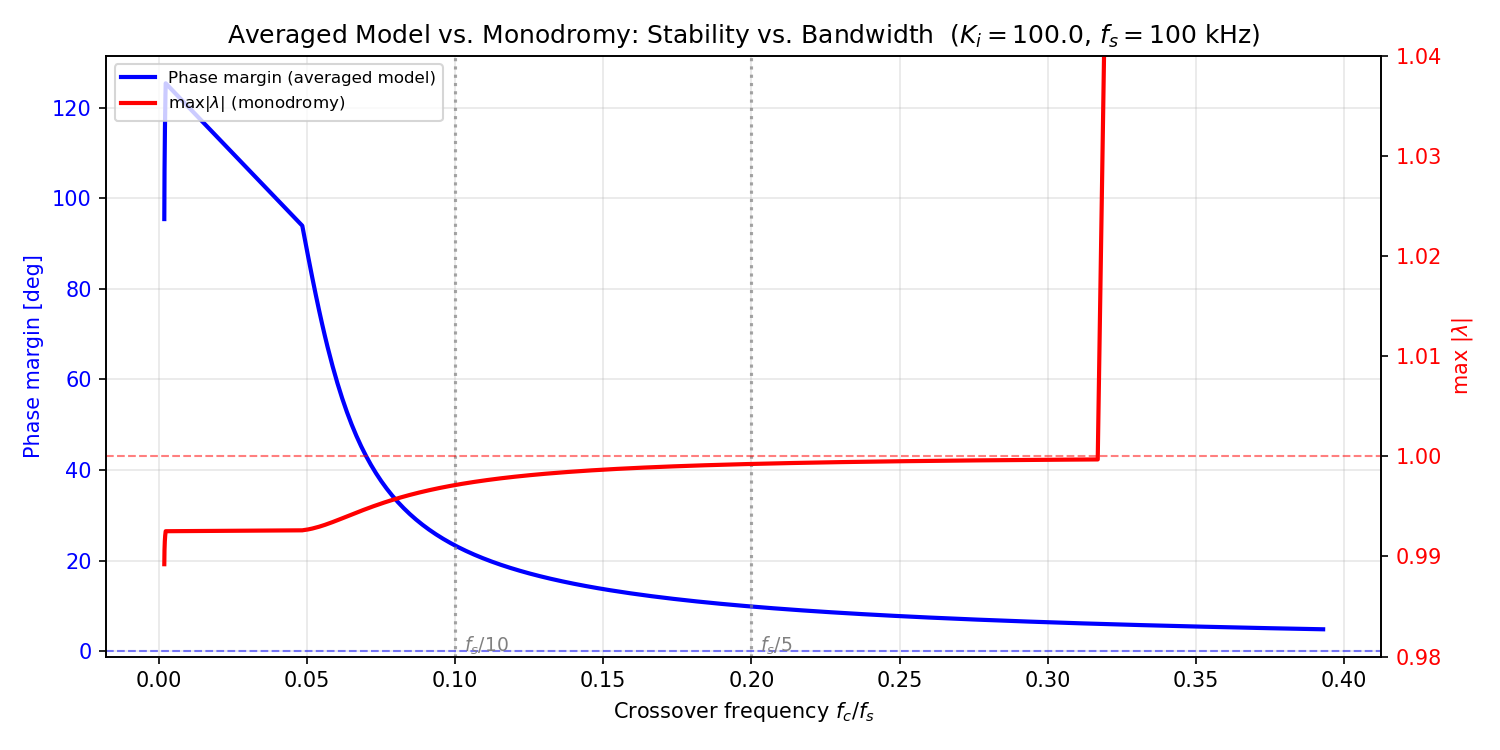 Phase margin and monodromy spectral radius vs normalised bandwidth fc/fs. The monodromy spectral radius spikes above 1.0 at fc/fs ≈ 0.32 while phase margin stays positive, creating a disagreement zone.