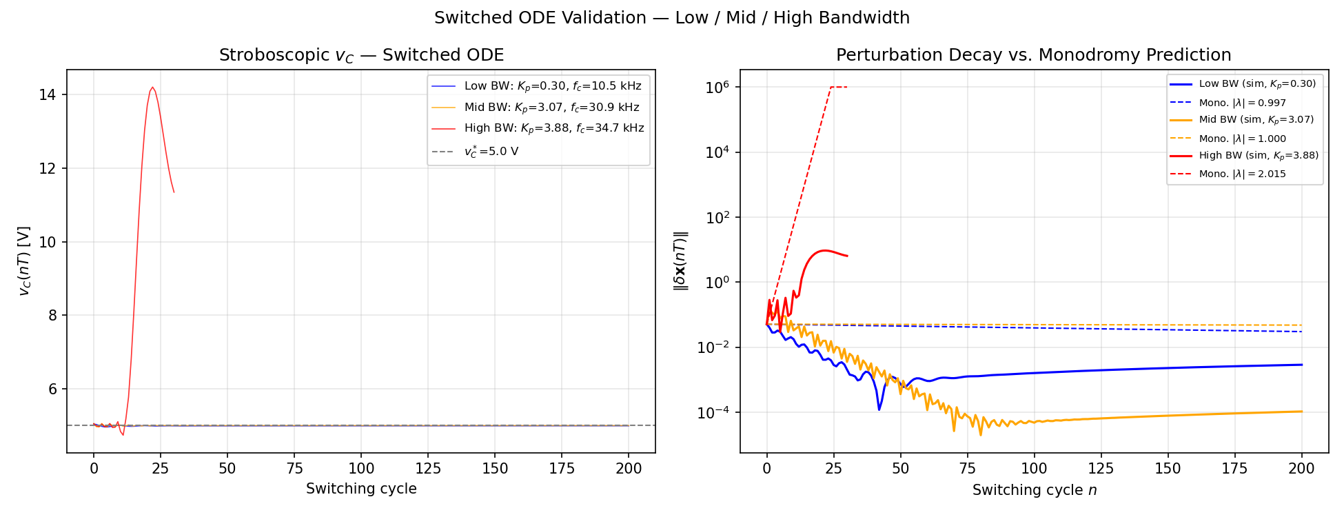 Switched ODE validation at three bandwidth points: low BW (stable), mid BW (stable), and high BW (diverges within ~30 cycles). Perturbation decay plot shows monodromy predictions matching simulation.